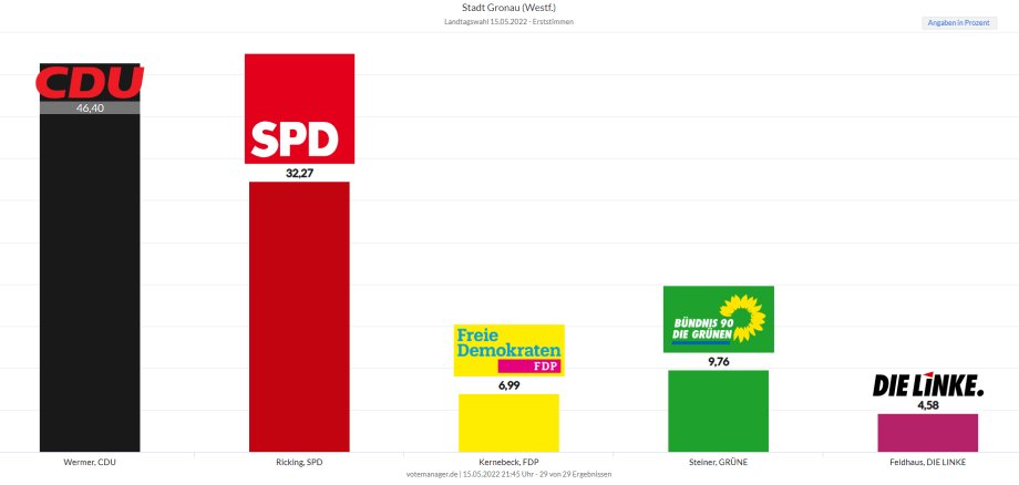 Die Grafik zeigt das vorläufige Ergebnisse der Erststimmen zur Landtagswahl am 15.05.2022 in Gronau.