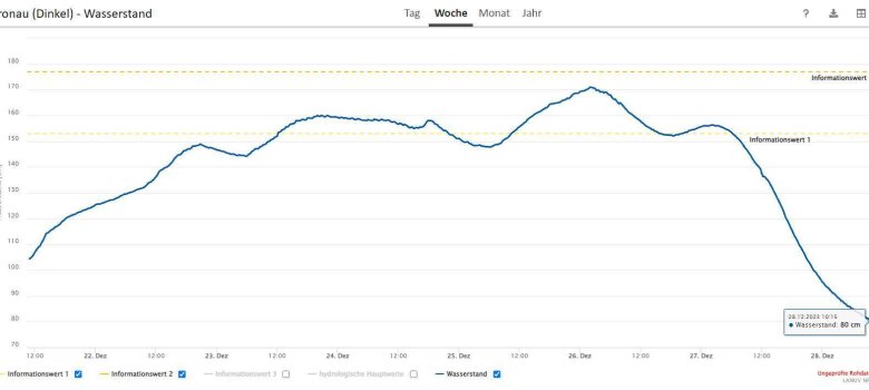 Entwicklung des Wasserstandes der Dinkel in den vergangenen Tagen