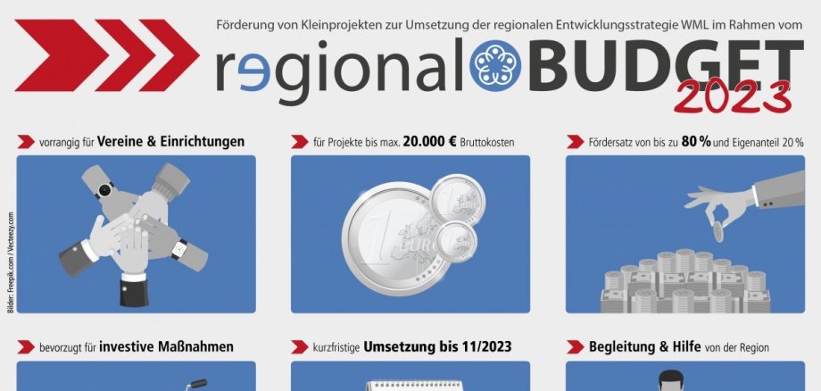Plakat mit Piktogrammen zum Regionalbudget