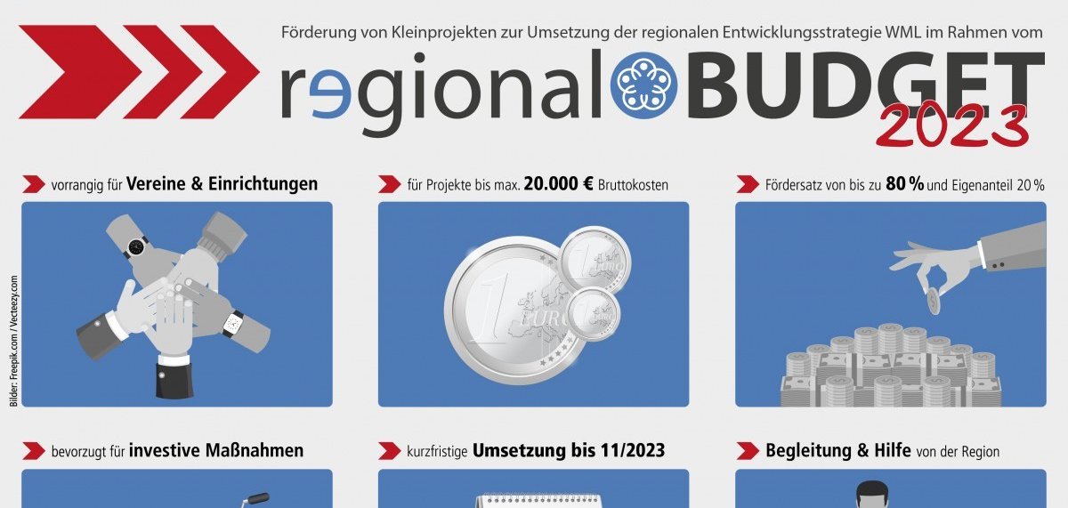 Plakat mit Piktogrammen zum Regionalbudget