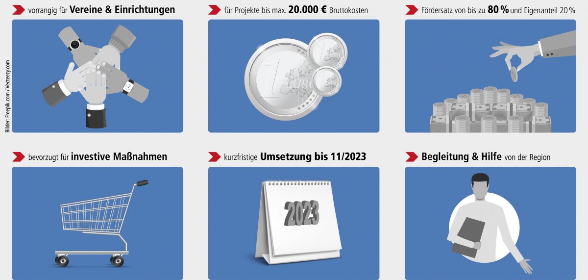 regional Budget 2023: Förderung von Kleinprojekten.