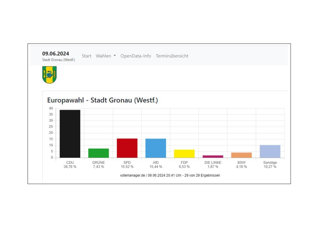 Grafik der Ergebnisse der Europawahl 2024