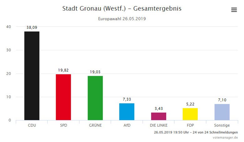 Grafik der Gronauer Ergebnisse der Europawahl 2019