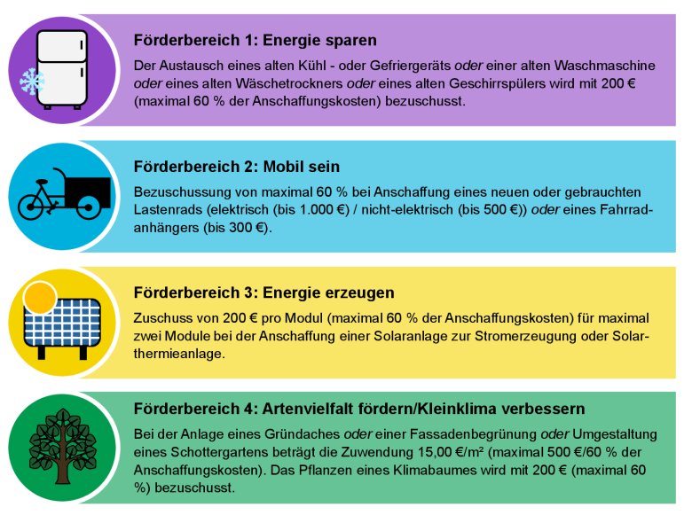 Grafik zu den Förderprogrammen Grafik zu den Förderprogrammen