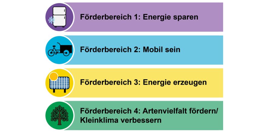 Beim Klima- und Umweltfonds gibt es erneut 4 Förderbereiche.