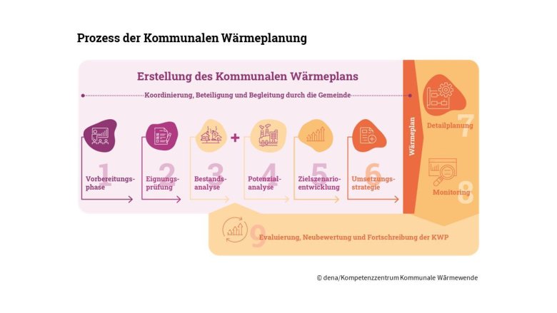 Grafik zu den Schritten der Kommunalen Wärmeplanung