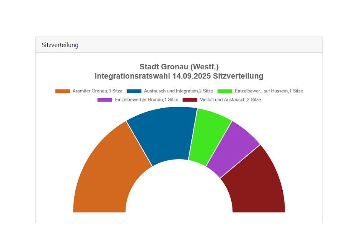 Grafik der Sitzverteilung Integrationsratswahl