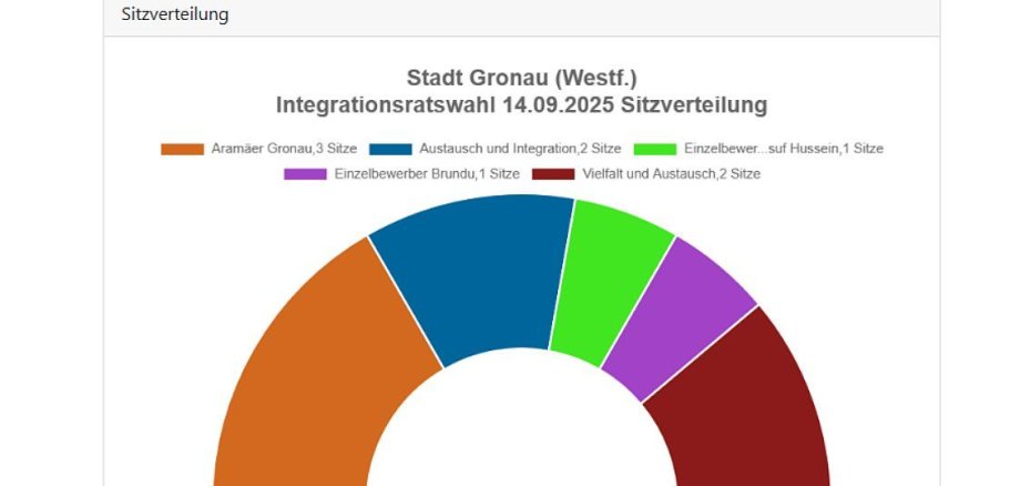 Grafik der Sitzverteilung Integrationsratswahl