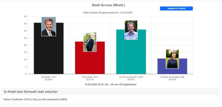 Vorläufiges Endergebnis der Bürgermeisterwahl 2025 in Gronau.