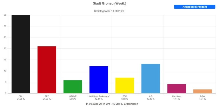 Vorläufige Endergebnisse aus Gronau der Kreistagswahl 2025.