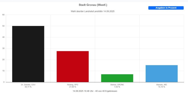 Vorläufige Endergebnisse der Landratswahl.