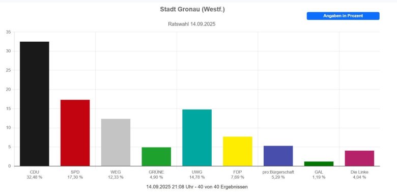 Die vorläufigen Endergebnisse der Ratswahl aus Gronau.