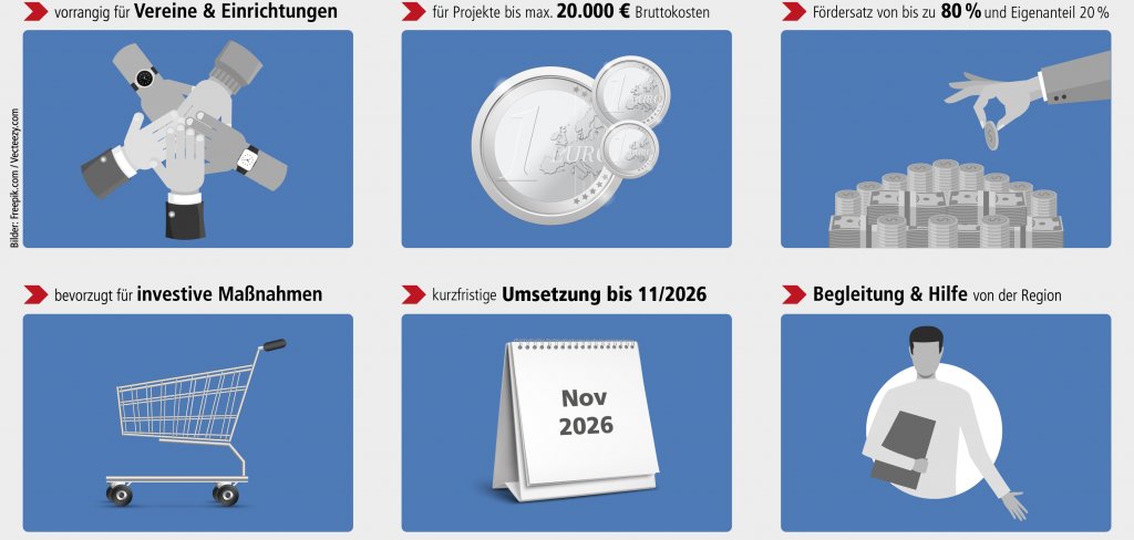 Grafik Regionalbudget