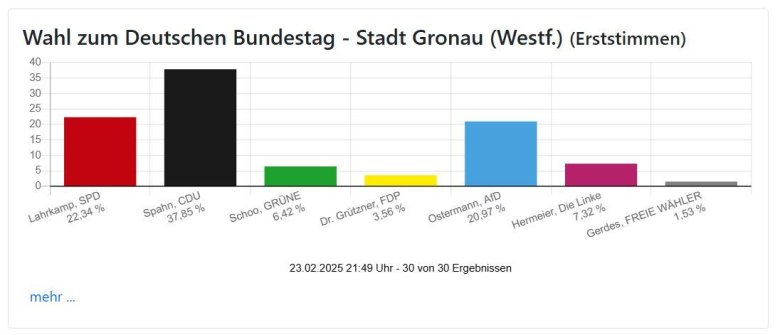 Die Ergebnisse der Erststimmen für Gronau.
