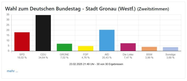 Die Ergebnisse der Zweitstimmen für Gronau.
