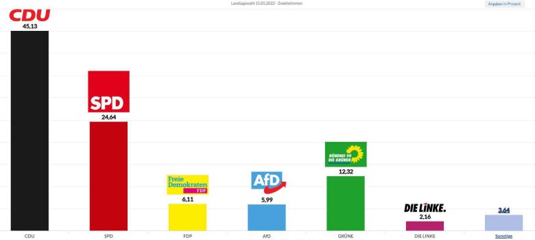 Die Grafik zeigt das vorläufige Ergebnisse der Erststimmen zur Landtagswahl am 15.05.2022 in Gronau.